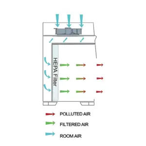 Alternative view of Horizontal Laminar Flow Cabinet